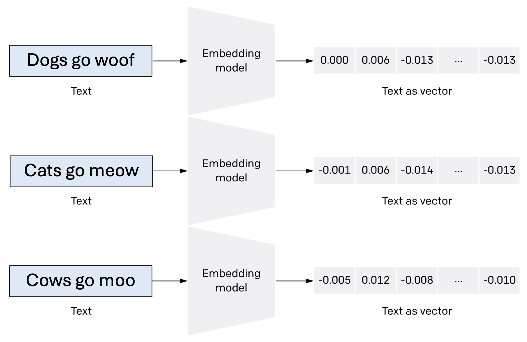Text Embedding